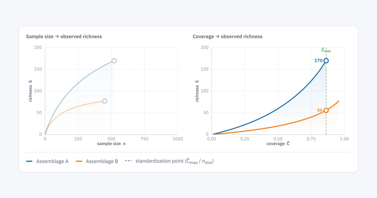 Richness curves for two assemblages by sample size and by coverage, from the interactive demo.