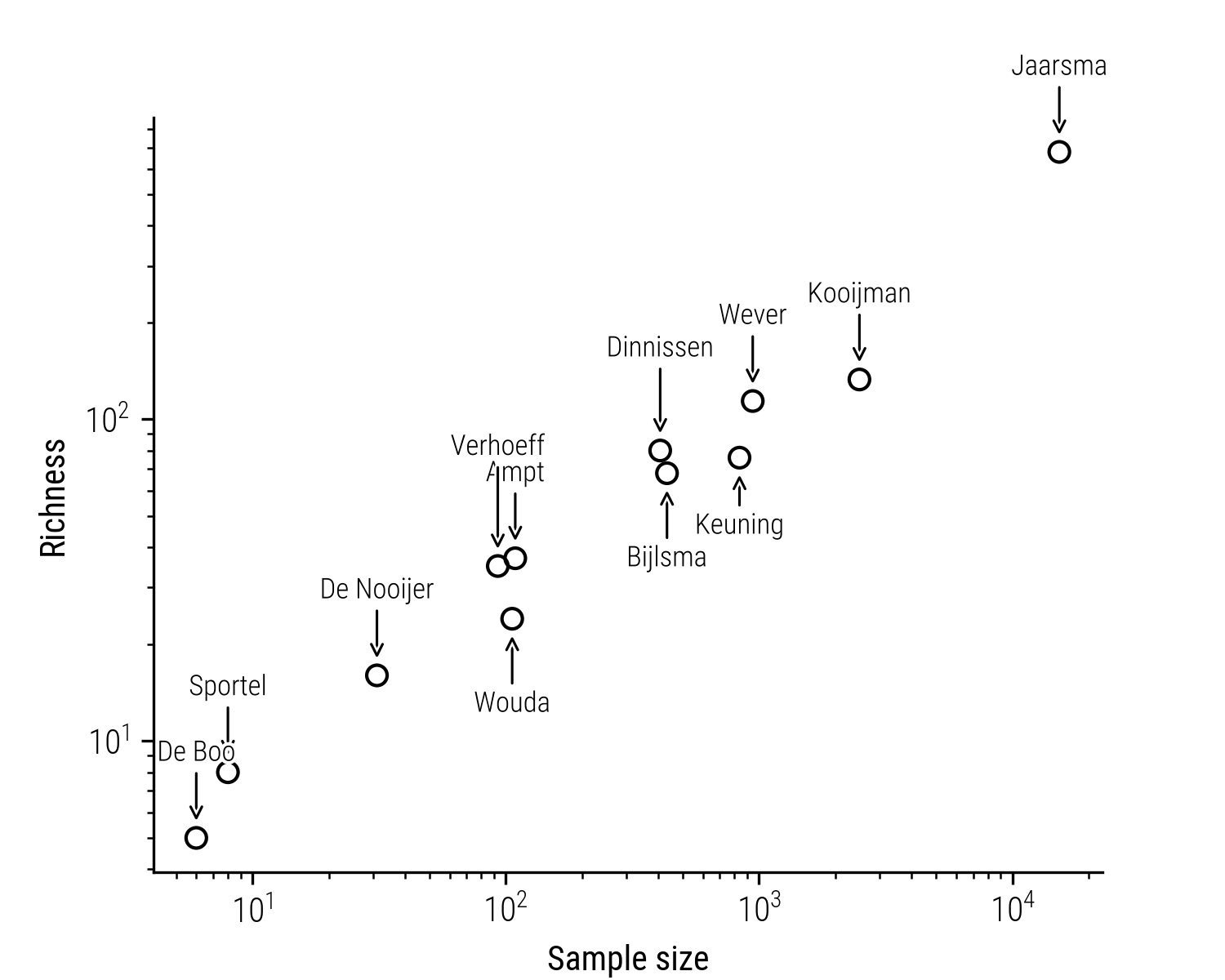 Figure 2: Relation between the sample size (measure in number of stories) and unique story types.