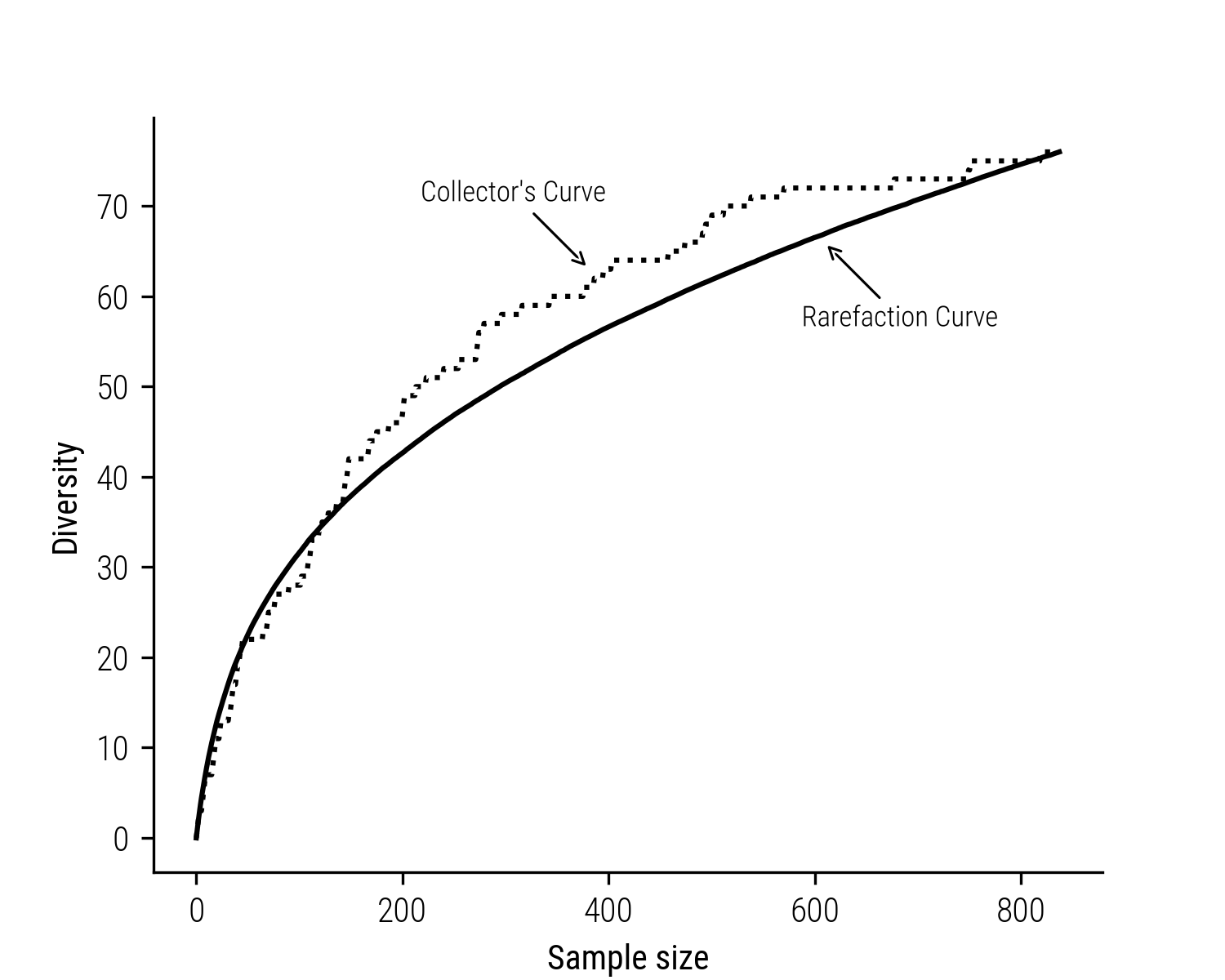 Figure 1: Fictional collector&rsquo;s curve and its corresponding rarefaction curve.