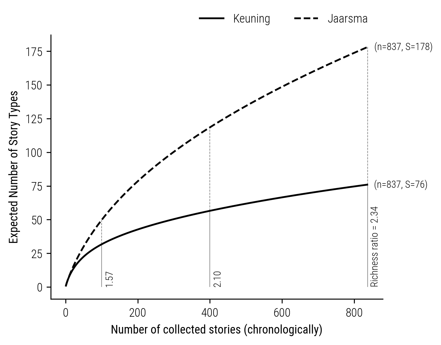 Figure 4: Comparison of Rarefaction curves of the collectors Jaarsma and Keuning.