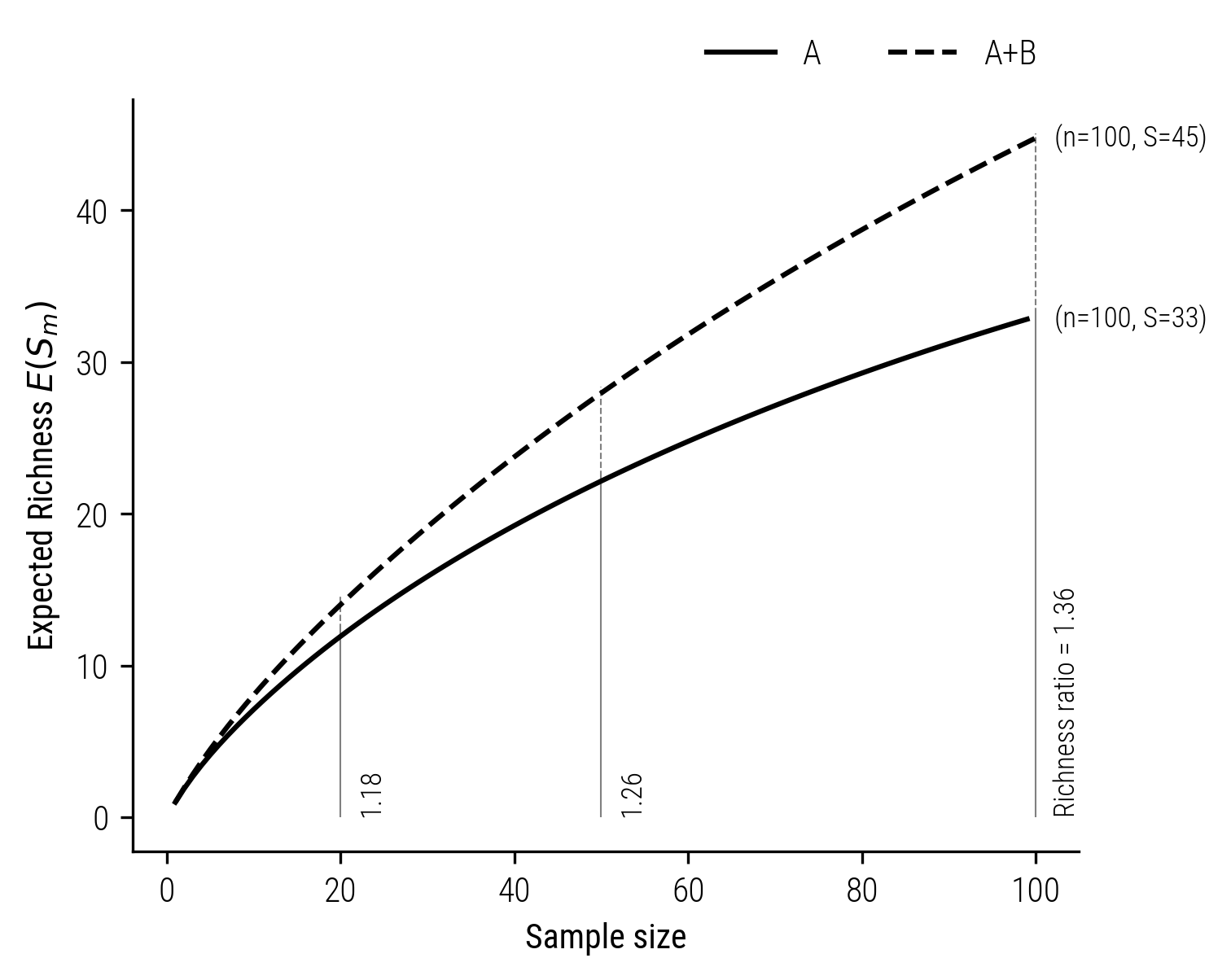 Figure 5: Rarefaction curve illustrating the absence of the doubling property when estimating richnesses based on samples of fixed size (based on Chao and Jost 2012)