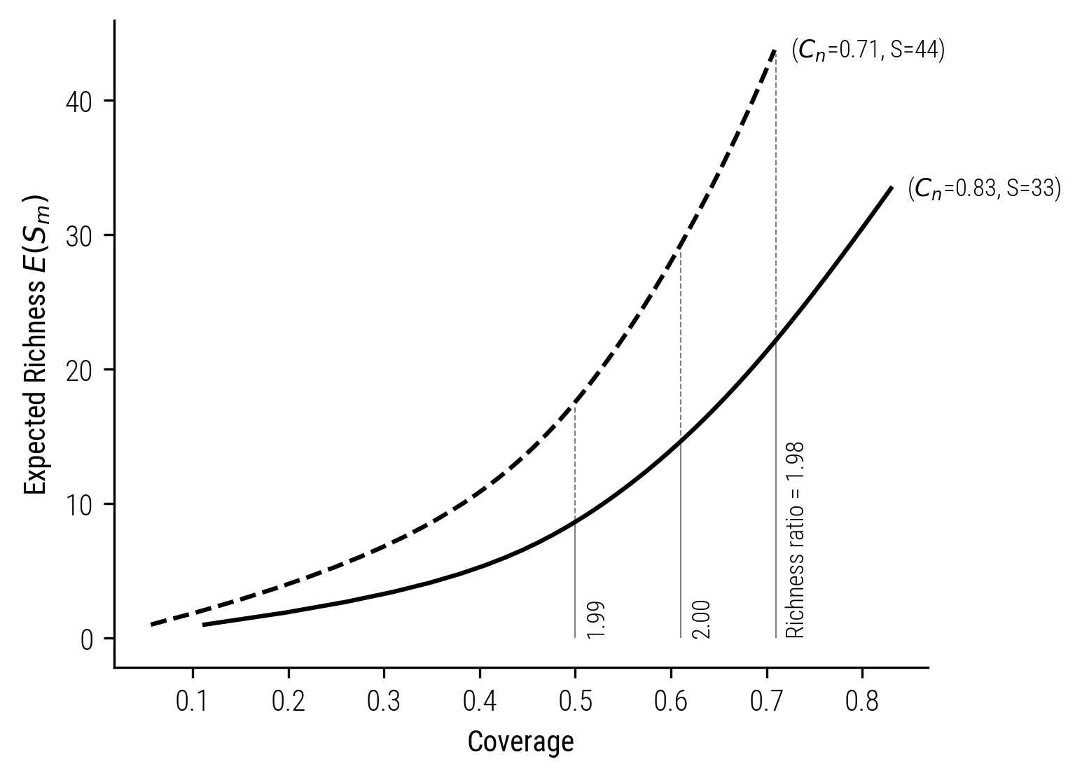 Figure 6: Illustration of Standardizing Rarefaction Curves by Coverage