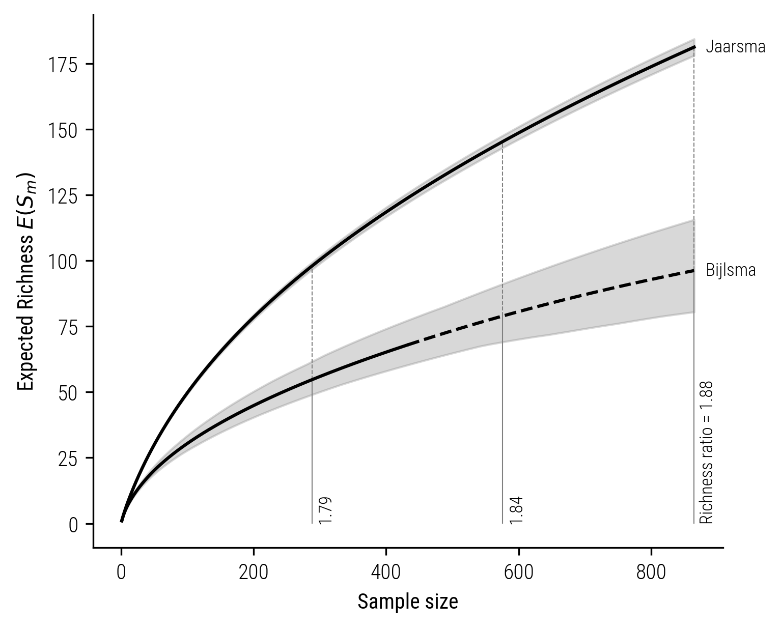 Figure 7: Size-based rarefaction-extrapolation curve for Jaarsma and Bijlsma.