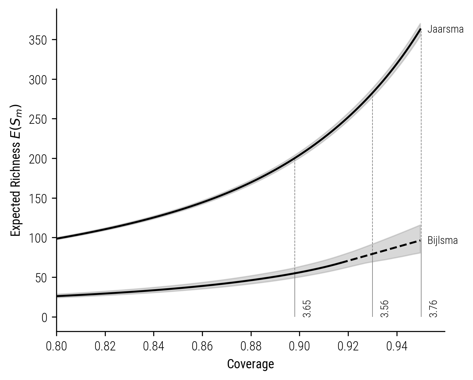 Figure 8: Coverage-based rarefaction-extrapolation curve for Jaarsma and Bijlsma.