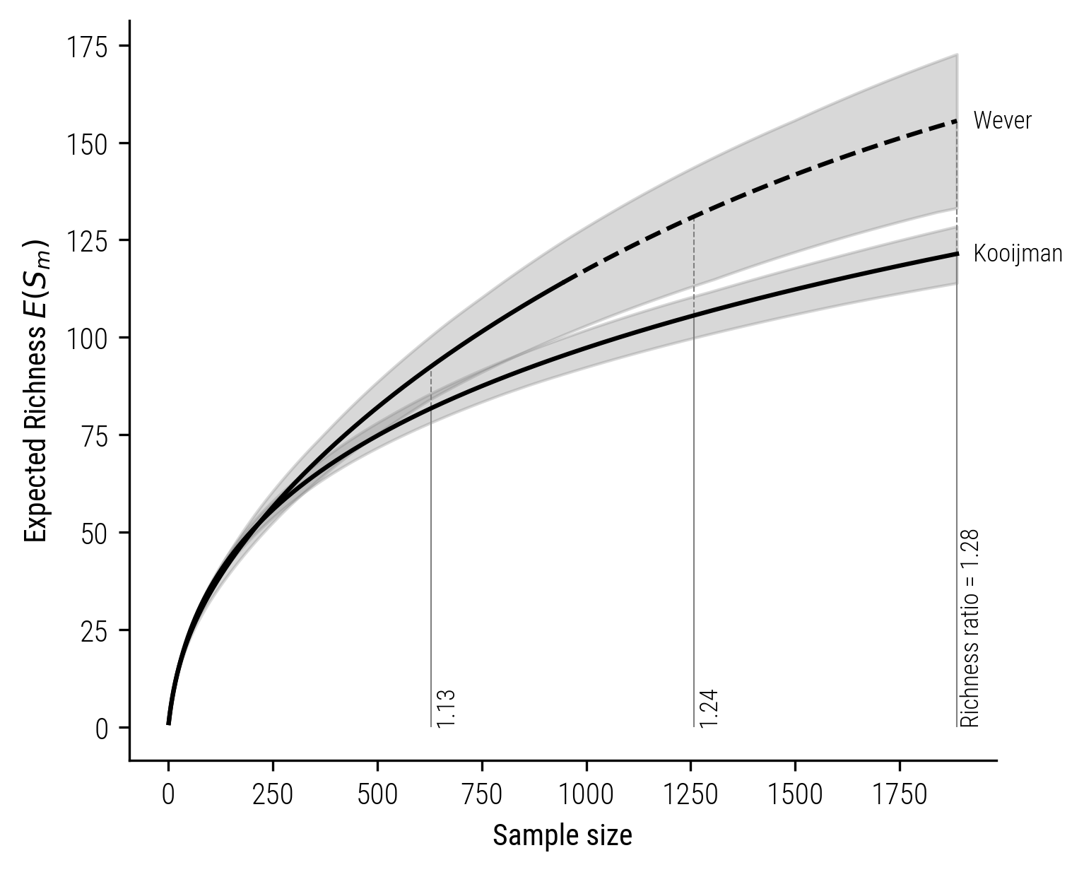 Figure 9: Size-based rarefaction-extrapolation curve for Kooijman and Wever.