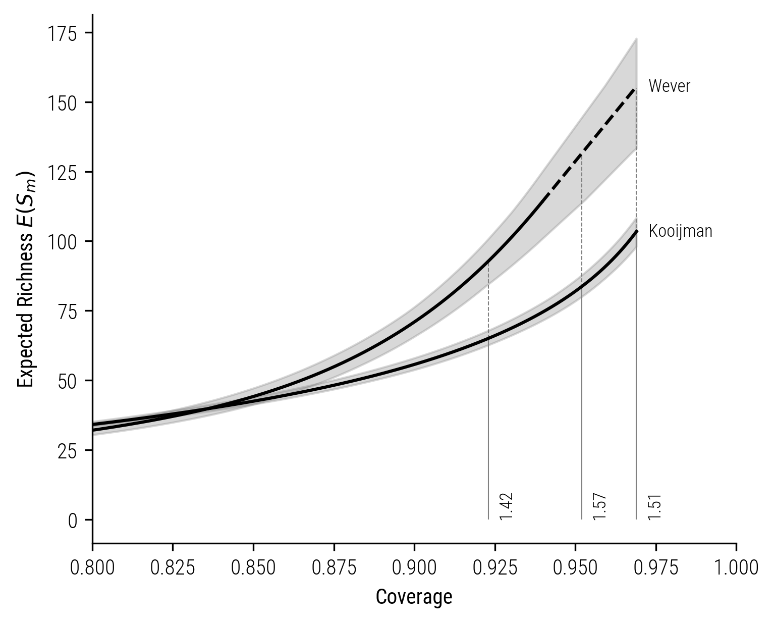 Figure 10: Coverage-based rarefaction-extrapolation curve for Kooijman and Wever.