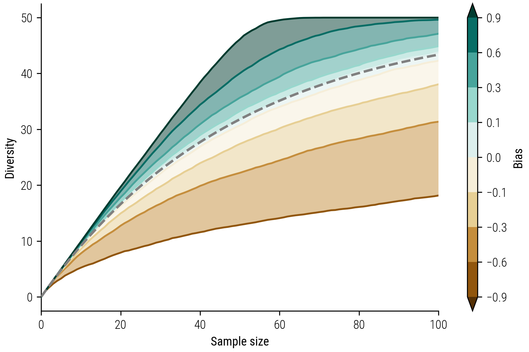 Figure 2: Collector&rsquo;s curves for different bias values. Positive values indicate a exploration bias, while negative value indicate a exploitation bias. The dashed line displays the rarefaction curve which is the same for all models.