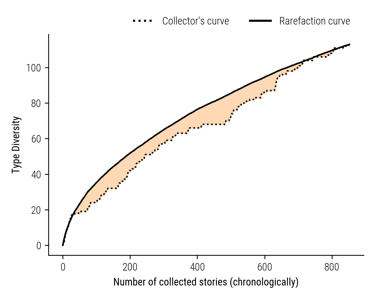Figure 3: Collector Wever&rsquo;s Bias Illustrated: The dotted line represents Wever&rsquo;s actual diversity of collected stories, while the solid line is the theoretical rarefaction curve. The orange area shows segments of conservative collecting, with a preference for familiar story types.