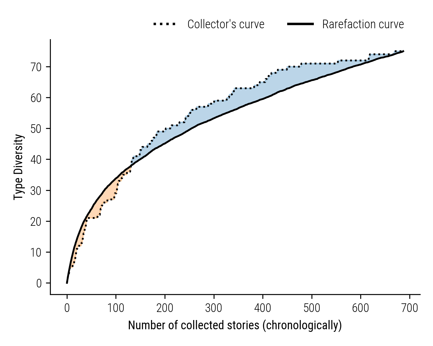 Figure 4: Keuning&rsquo;s Active Exploration: The dotted line shows the actual diversity of stories collected by Keuning, while the solid line indicates the expected rarefaction curve. The blue shaded area denotes Keuning&rsquo;s tendency to seek out and collect new story types beyond the neutral model&rsquo;s prediction.