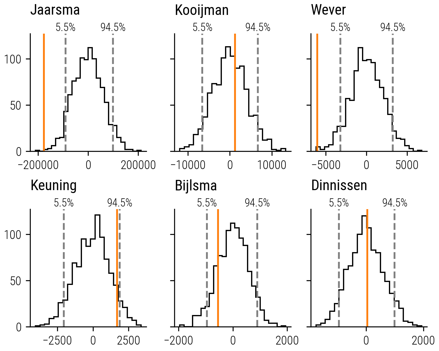 Figure 7: Bootstrapping Analysis of Collector Biases: The histograms represent the distribution of AUC differences for 1000 bootstrapped collector&rsquo;s curves. The vertical orange lines indicate the empirical AUC differences for each collector.