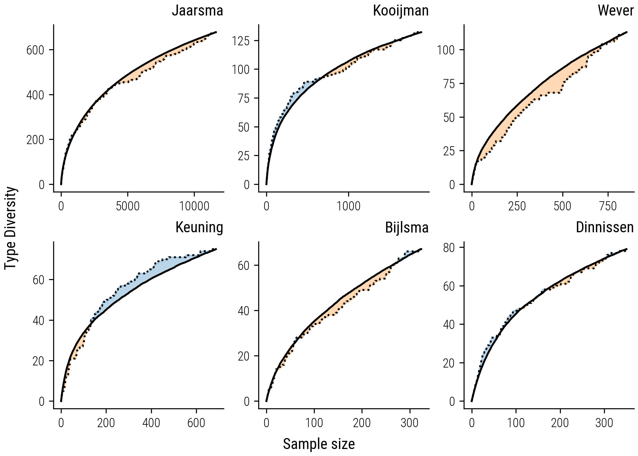 Figure 5: Collectors&rsquo; curves and accompaying rarefaction curves.