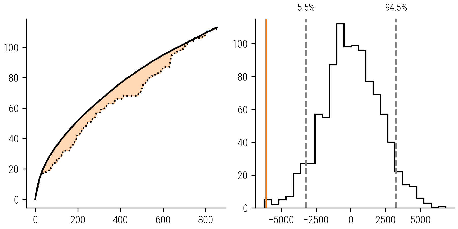 Figure 6: Left: Collector&rsquo;s curve and corresponding rarefaction curve. Right: Histogram of Bootstrapped AUC Differences: The distribution represents 1000 simulated collectors&rsquo; curves compared to the rarefaction curve. The orange vertical line marks the empirical AUC difference, with its position relative to the 89% confidence interval indicating the significance of the collector&rsquo;s bias.