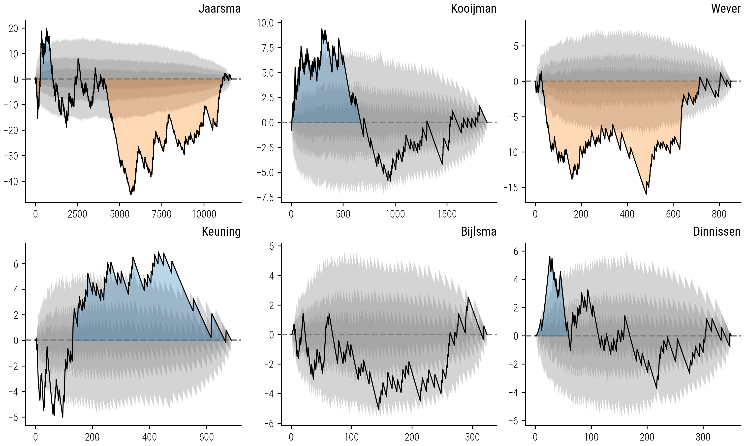 Figure 8: Differential Bias Analysis: The black line represents the pointwise differences between each collector&rsquo;s curve and the rarefaction curve. Grey areas indicate the confidence intervals from the bootstrapped simulations. Colored areas—blue for exploration bias and orange for familiarity bias—signify periods where the collector&rsquo;s strategy significantly deviates from the neutral model.