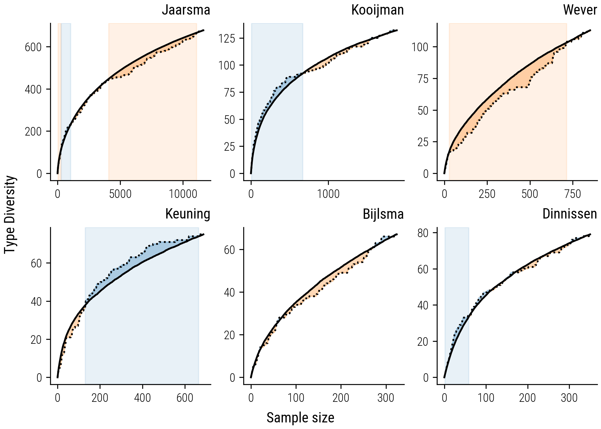 Figure 9: Collector&rsquo;s Curve Segmentation by Bias: The plots feature the collector&rsquo;s curves against the rarefaction curves, with significant deviations highlighted. Blue segments indicate a significant exploration bias, while orange segments denote a significant familiarity bias, providing insight into the dynamic collection strategies over time.